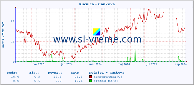 POVPREČJE :: Kučnica - Cankova :: temperatura | pretok | višina :: zadnje leto / en dan.