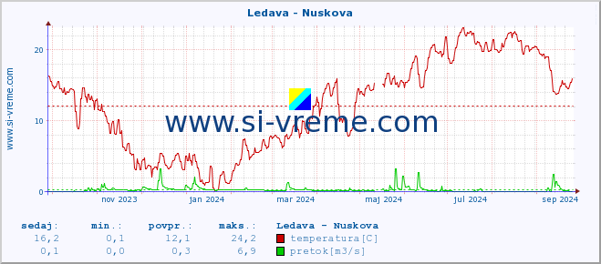 POVPREČJE :: Ledava - Nuskova :: temperatura | pretok | višina :: zadnje leto / en dan.