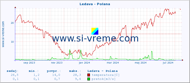 POVPREČJE :: Ledava - Polana :: temperatura | pretok | višina :: zadnje leto / en dan.