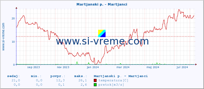 POVPREČJE :: Martjanski p. - Martjanci :: temperatura | pretok | višina :: zadnje leto / en dan.