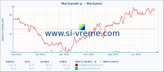 POVPREČJE :: Martjanski p. - Martjanci :: temperatura | pretok | višina :: zadnje leto / en dan.