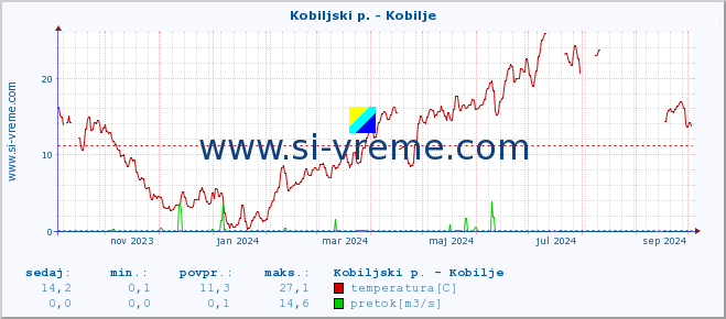 POVPREČJE :: Kobiljski p. - Kobilje :: temperatura | pretok | višina :: zadnje leto / en dan.