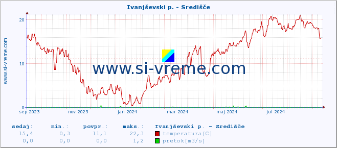 POVPREČJE :: Ivanjševski p. - Središče :: temperatura | pretok | višina :: zadnje leto / en dan.