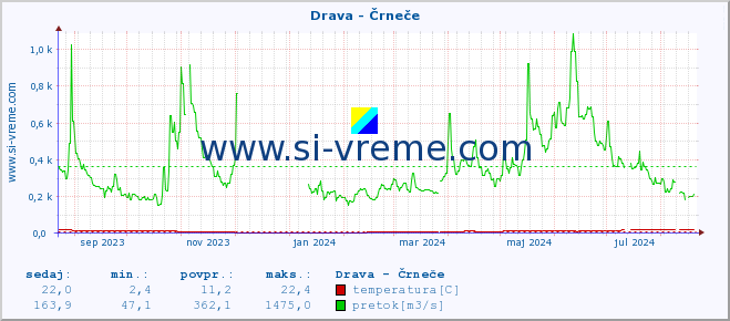 POVPREČJE :: Drava - Črneče :: temperatura | pretok | višina :: zadnje leto / en dan.