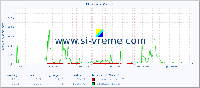 POVPREČJE :: Drava - Zavrč :: temperatura | pretok | višina :: zadnje leto / en dan.