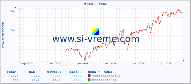 POVPREČJE :: Meža -  Črna :: temperatura | pretok | višina :: zadnje leto / en dan.