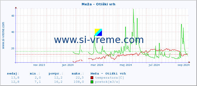 POVPREČJE :: Meža - Otiški vrh :: temperatura | pretok | višina :: zadnje leto / en dan.