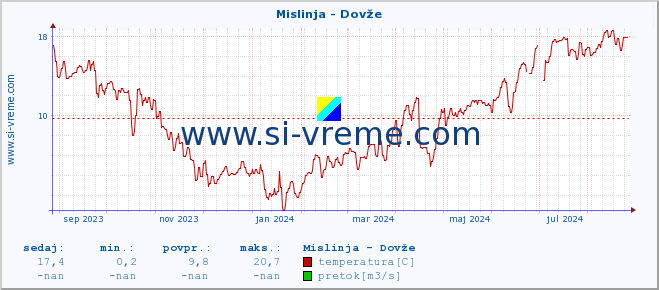 POVPREČJE :: Mislinja - Dovže :: temperatura | pretok | višina :: zadnje leto / en dan.