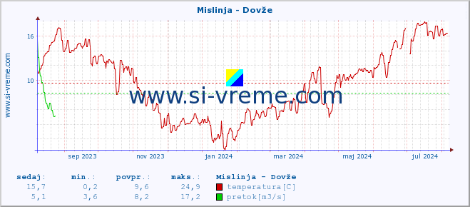 POVPREČJE :: Mislinja - Dovže :: temperatura | pretok | višina :: zadnje leto / en dan.