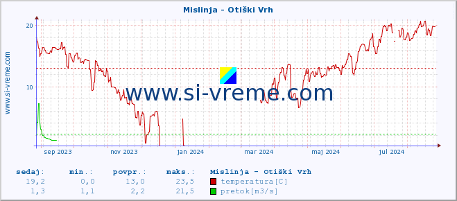 POVPREČJE :: Mislinja - Otiški Vrh :: temperatura | pretok | višina :: zadnje leto / en dan.