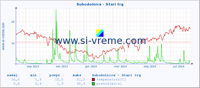 POVPREČJE :: Suhodolnica - Stari trg :: temperatura | pretok | višina :: zadnje leto / en dan.