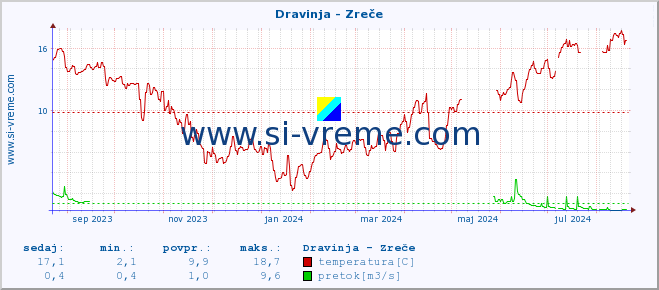 POVPREČJE :: Dravinja - Zreče :: temperatura | pretok | višina :: zadnje leto / en dan.