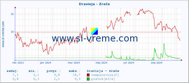 POVPREČJE :: Dravinja - Zreče :: temperatura | pretok | višina :: zadnje leto / en dan.