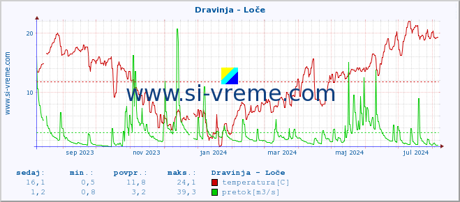 POVPREČJE :: Dravinja - Loče :: temperatura | pretok | višina :: zadnje leto / en dan.