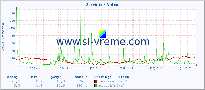 POVPREČJE :: Dravinja - Videm :: temperatura | pretok | višina :: zadnje leto / en dan.