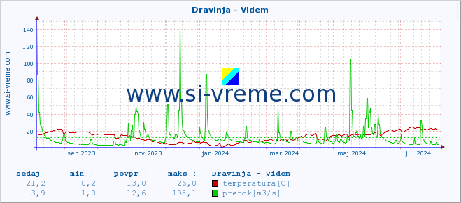 POVPREČJE :: Dravinja - Videm :: temperatura | pretok | višina :: zadnje leto / en dan.