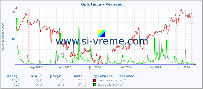 POVPREČJE :: Oplotnica - Perovec :: temperatura | pretok | višina :: zadnje leto / en dan.