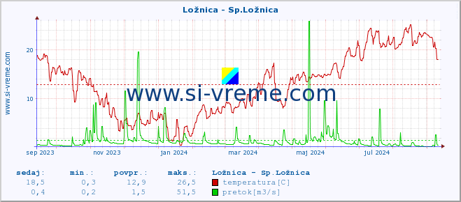 POVPREČJE :: Ložnica - Sp.Ložnica :: temperatura | pretok | višina :: zadnje leto / en dan.