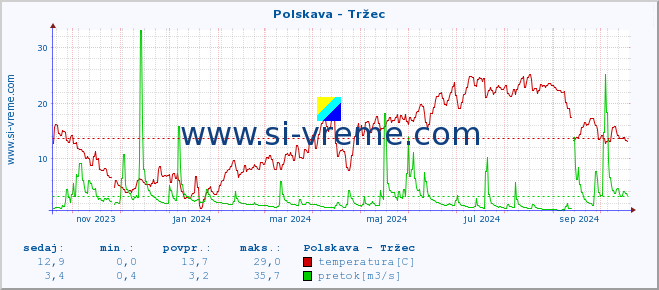 POVPREČJE :: Polskava - Tržec :: temperatura | pretok | višina :: zadnje leto / en dan.