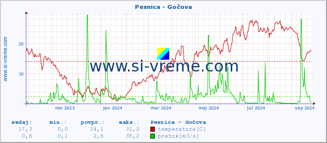 POVPREČJE :: Pesnica - Gočova :: temperatura | pretok | višina :: zadnje leto / en dan.