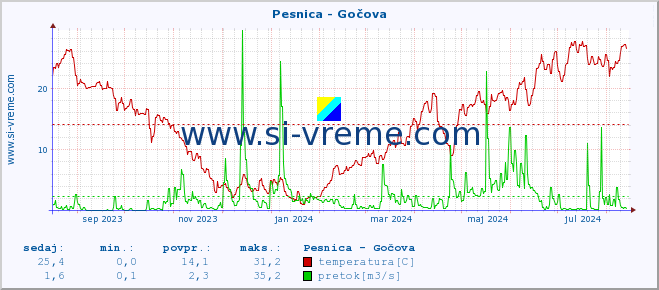 POVPREČJE :: Pesnica - Gočova :: temperatura | pretok | višina :: zadnje leto / en dan.