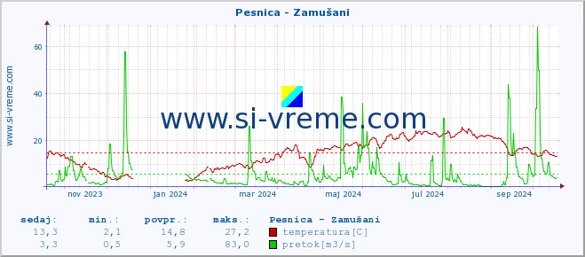 POVPREČJE :: Pesnica - Zamušani :: temperatura | pretok | višina :: zadnje leto / en dan.