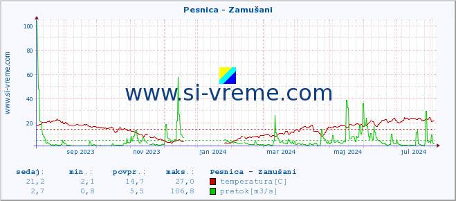 POVPREČJE :: Pesnica - Zamušani :: temperatura | pretok | višina :: zadnje leto / en dan.