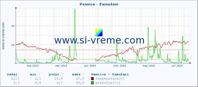 POVPREČJE :: Pesnica - Zamušani :: temperatura | pretok | višina :: zadnje leto / en dan.