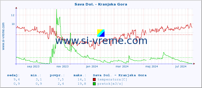 POVPREČJE :: Sava Dol. - Kranjska Gora :: temperatura | pretok | višina :: zadnje leto / en dan.