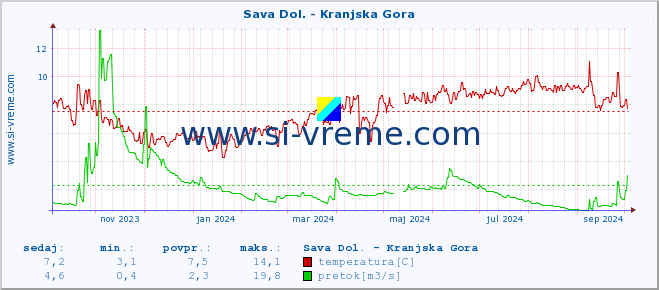 POVPREČJE :: Sava Dol. - Kranjska Gora :: temperatura | pretok | višina :: zadnje leto / en dan.