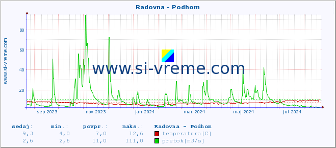 POVPREČJE :: Radovna - Podhom :: temperatura | pretok | višina :: zadnje leto / en dan.