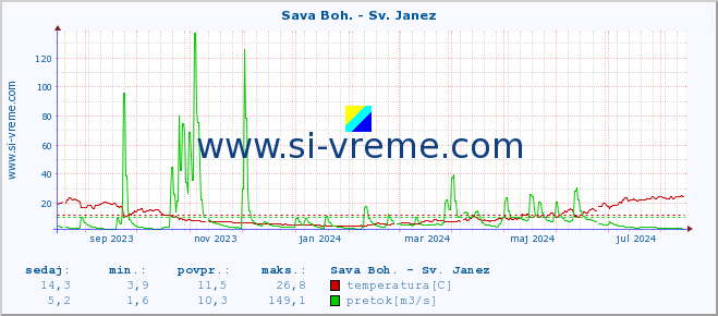 POVPREČJE :: Sava Boh. - Sv. Janez :: temperatura | pretok | višina :: zadnje leto / en dan.