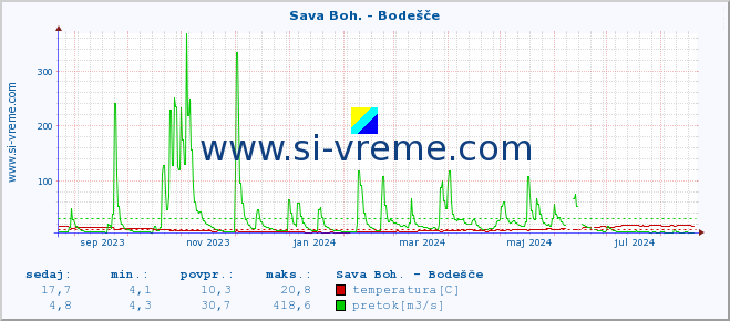 POVPREČJE :: Sava Boh. - Bodešče :: temperatura | pretok | višina :: zadnje leto / en dan.