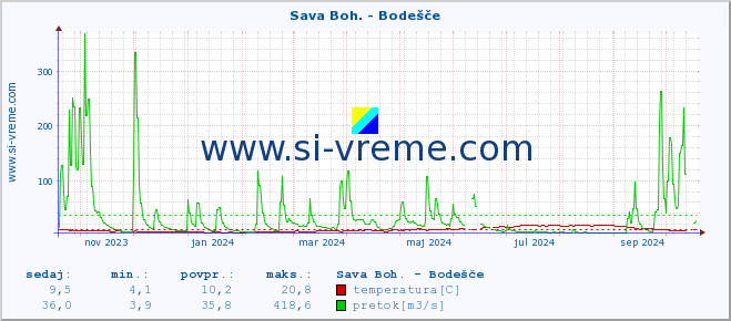 POVPREČJE :: Sava Boh. - Bodešče :: temperatura | pretok | višina :: zadnje leto / en dan.