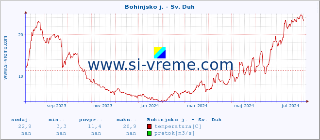 POVPREČJE :: Bohinjsko j. - Sv. Duh :: temperatura | pretok | višina :: zadnje leto / en dan.