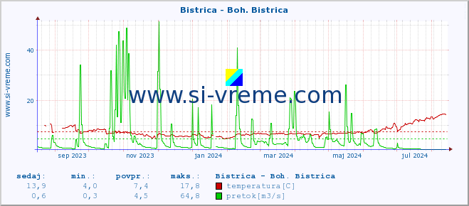 POVPREČJE :: Bistrica - Boh. Bistrica :: temperatura | pretok | višina :: zadnje leto / en dan.