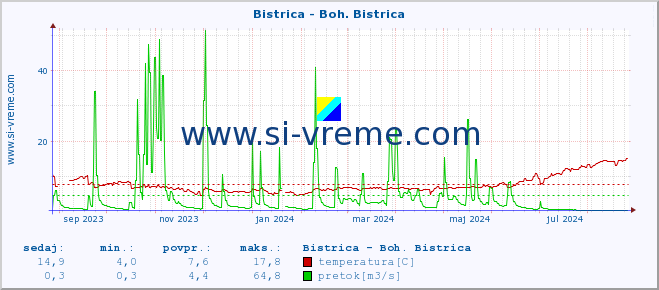 POVPREČJE :: Bistrica - Boh. Bistrica :: temperatura | pretok | višina :: zadnje leto / en dan.