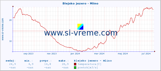 POVPREČJE :: Blejsko jezero - Mlino :: temperatura | pretok | višina :: zadnje leto / en dan.