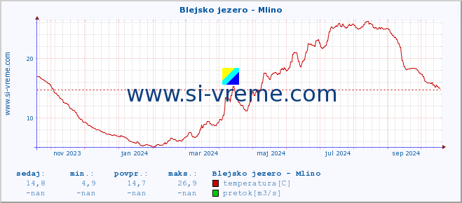 POVPREČJE :: Blejsko jezero - Mlino :: temperatura | pretok | višina :: zadnje leto / en dan.