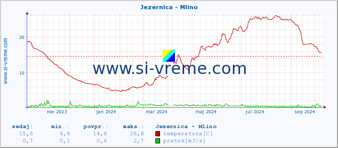 POVPREČJE :: Jezernica - Mlino :: temperatura | pretok | višina :: zadnje leto / en dan.