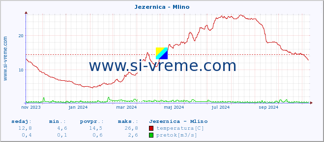 POVPREČJE :: Jezernica - Mlino :: temperatura | pretok | višina :: zadnje leto / en dan.