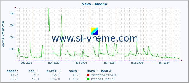 POVPREČJE :: Sava - Medno :: temperatura | pretok | višina :: zadnje leto / en dan.