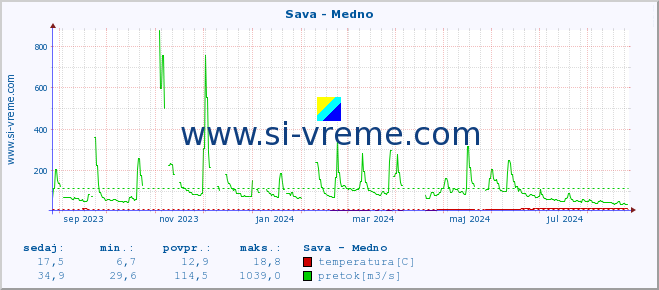 POVPREČJE :: Sava - Medno :: temperatura | pretok | višina :: zadnje leto / en dan.