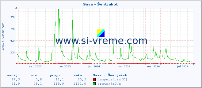 POVPREČJE :: Sava - Šentjakob :: temperatura | pretok | višina :: zadnje leto / en dan.