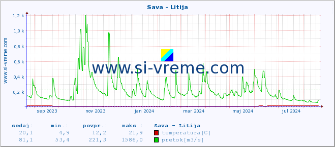 POVPREČJE :: Sava - Litija :: temperatura | pretok | višina :: zadnje leto / en dan.