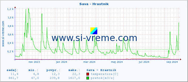 POVPREČJE :: Sava - Hrastnik :: temperatura | pretok | višina :: zadnje leto / en dan.