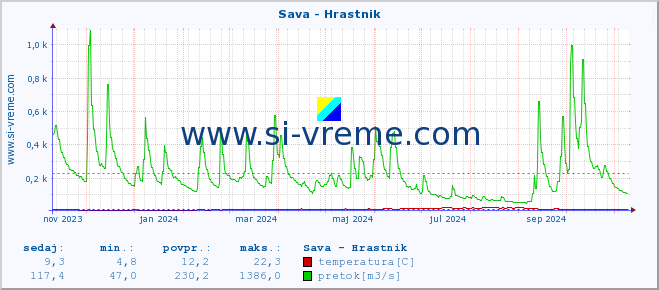 POVPREČJE :: Sava - Hrastnik :: temperatura | pretok | višina :: zadnje leto / en dan.