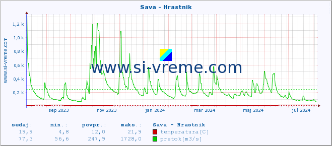 POVPREČJE :: Sava - Hrastnik :: temperatura | pretok | višina :: zadnje leto / en dan.