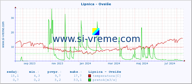 POVPREČJE :: Lipnica - Ovsiše :: temperatura | pretok | višina :: zadnje leto / en dan.