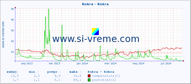 POVPREČJE :: Kokra - Kokra :: temperatura | pretok | višina :: zadnje leto / en dan.